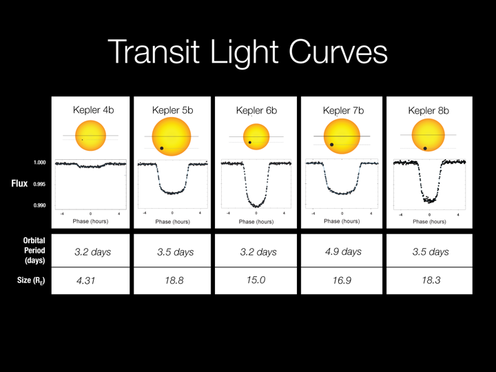 Slide from Bill Borucki's presentation at the January 2010 American Astronomical Society.  Data depicts the light measurements from five different stars, showing the range of planet sizes detectable by the Kepler space telescope.