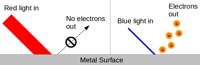 Image result for photoelectric effect bright red and bright blue